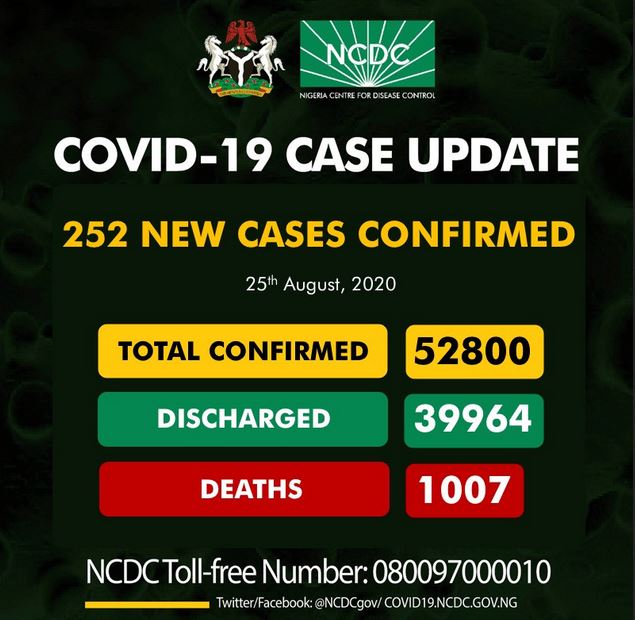 Nigeria Records 252 New Cases Of Coronavirus