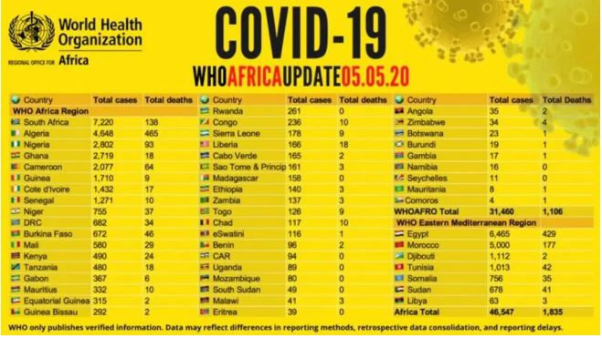 COVID-19 of Africa by WHO