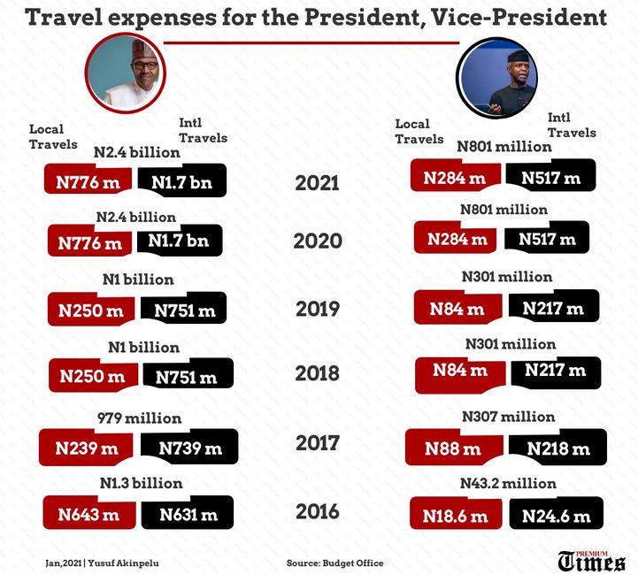 Buhari traveling