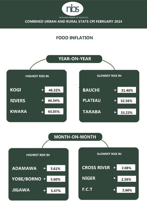 Food inflation