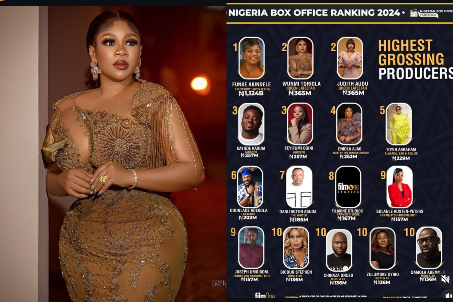 Wumi Toriola Beats Toyin Abraham, Odunlade Adekola, Others to Become The Second Highest-Grossing Producer